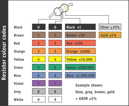 Resistor-Colour-Codes