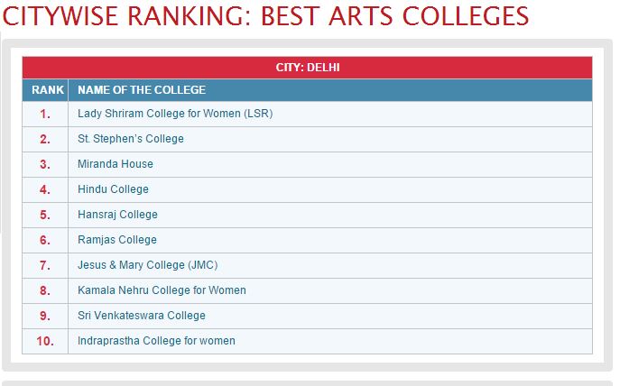 2014 Rankings by India Today