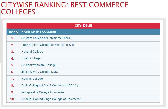 2014 Rankings by India Today