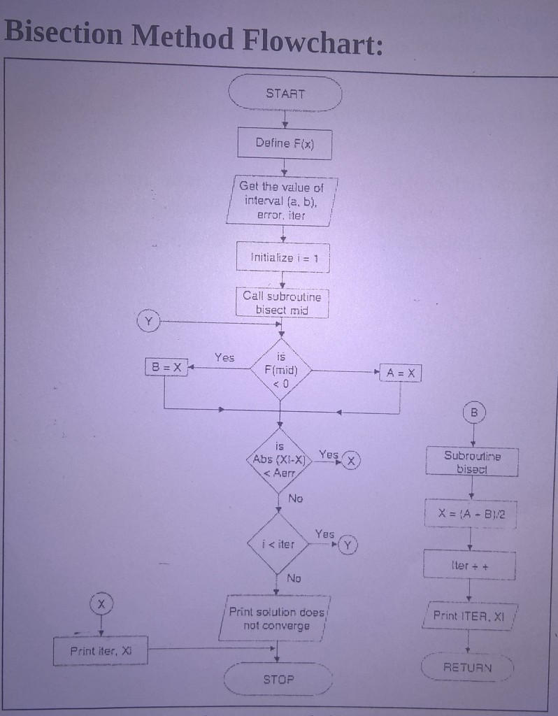 Flow chart of Bisection method and algorithm