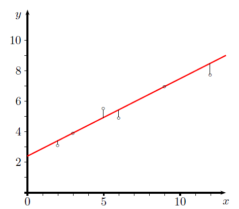 linear fit least squares error vertical