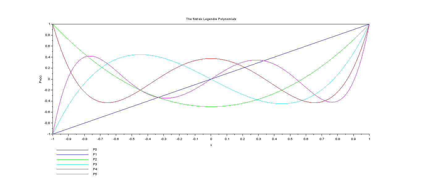 legendre first 6 polynomials plot graph