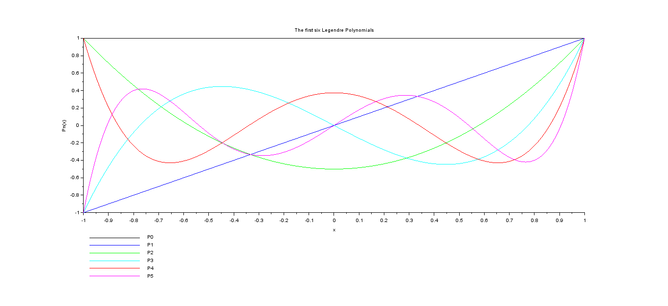 Plotting The First 6 Legendre Polynomials Using Scilab Bragitoff