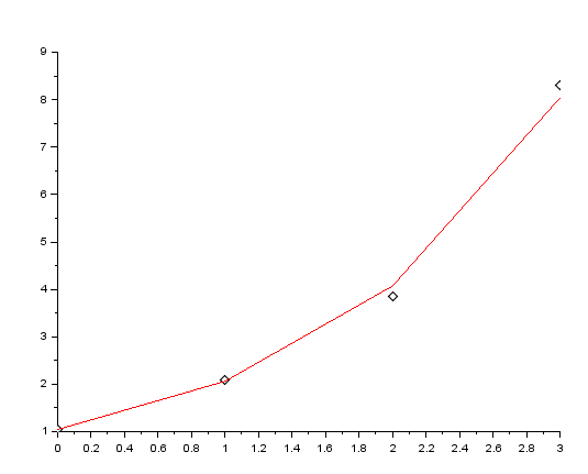 exponential fit scilab