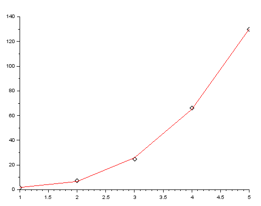 Lagrange polynomial - Wikipedia