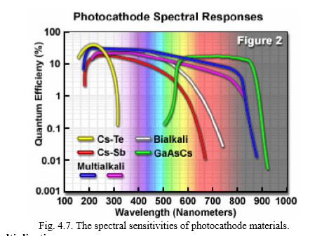 photocathode-spectral-response