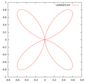 Plotting exercises for C and GNUPlot - BragitOff.com