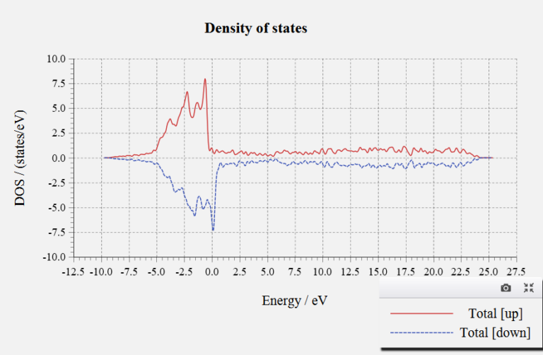 Nickel (Ni) DFT Study
