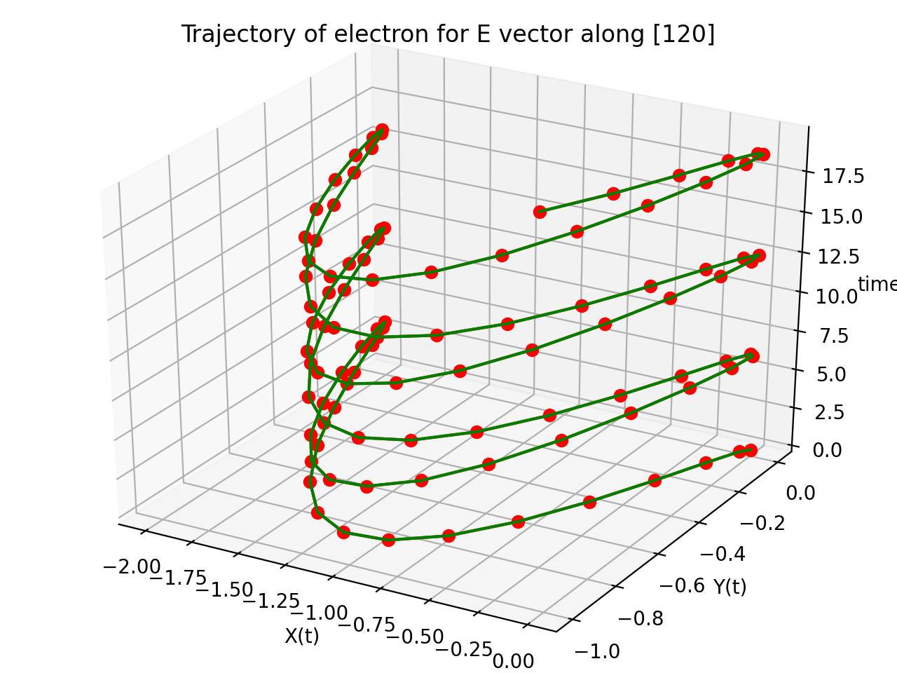 3D Trajectory Animated using Matplotlib (Python) 